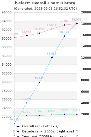 Overall chart history