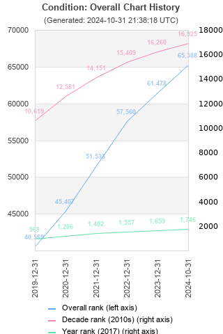 Overall chart history