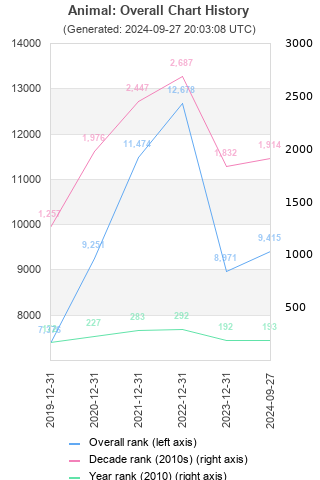 Overall chart history