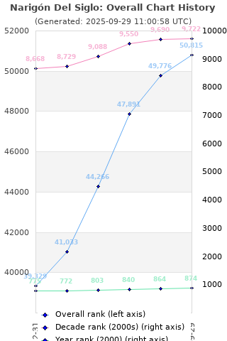 Overall chart history