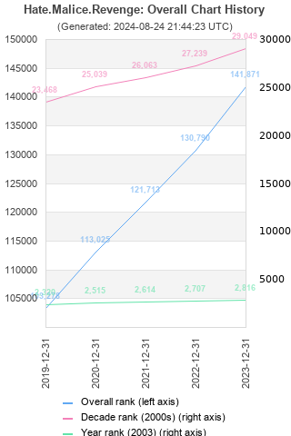 Overall chart history