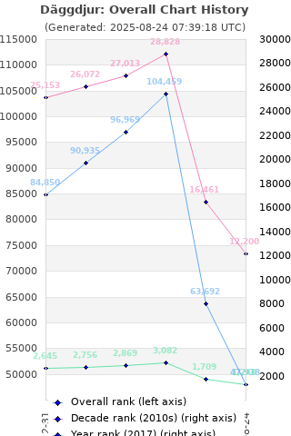 Overall chart history