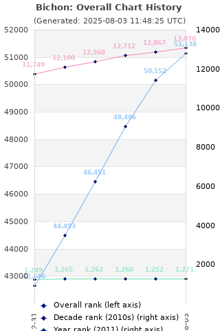 Overall chart history