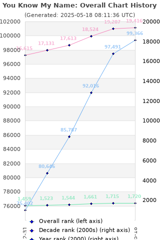 Overall chart history