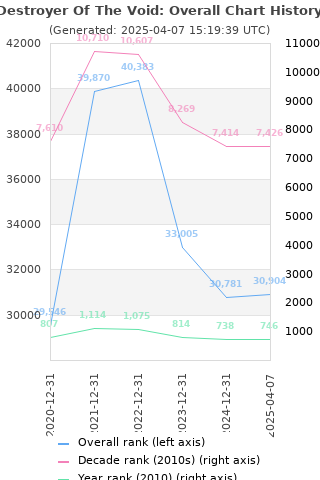 Overall chart history