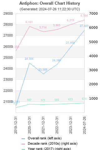 Overall chart history