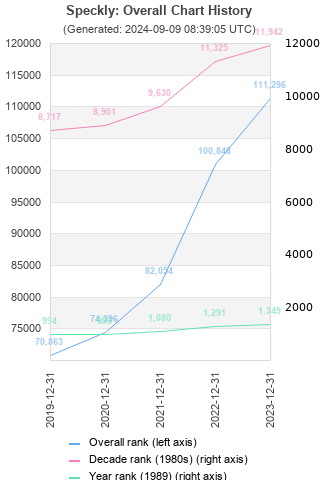 Overall chart history