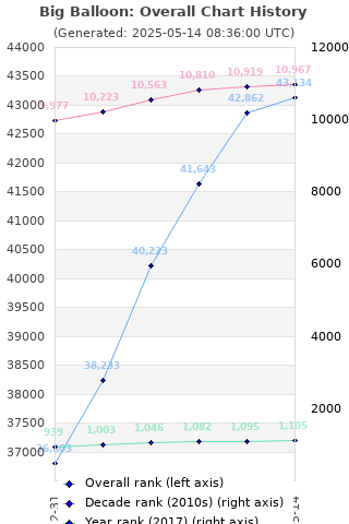 Overall chart history