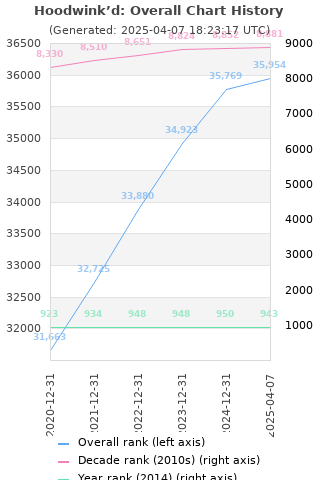 Overall chart history