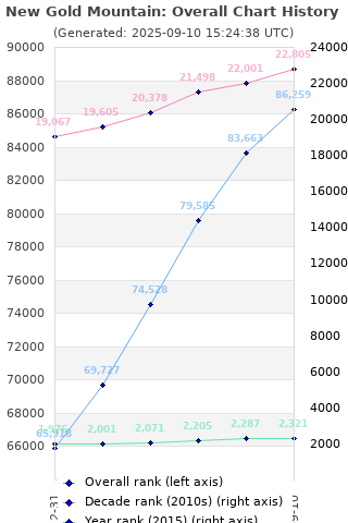 Overall chart history