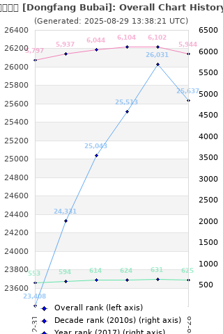 Overall chart history