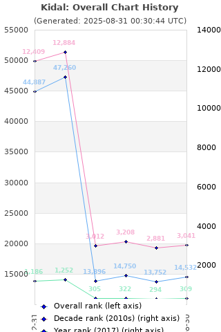 Overall chart history