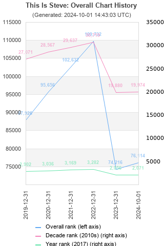 Overall chart history