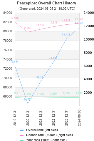 Overall chart history