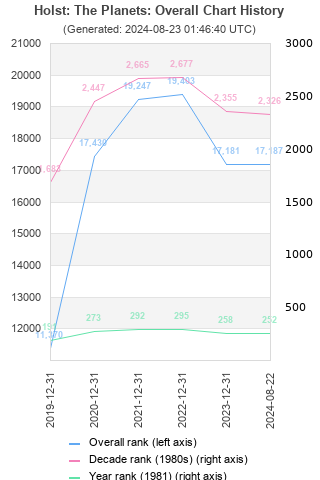 Overall chart history