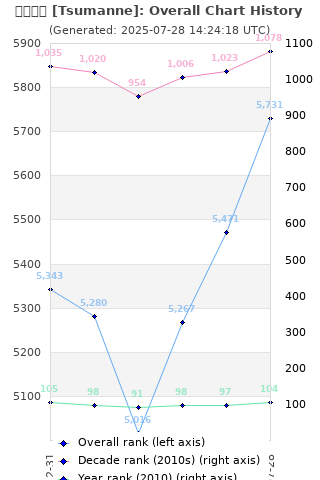 Overall chart history