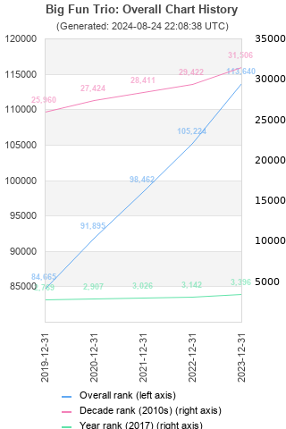 Overall chart history