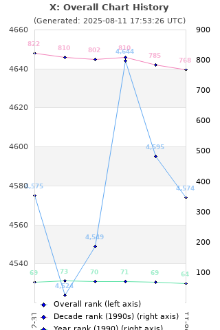 Overall chart history