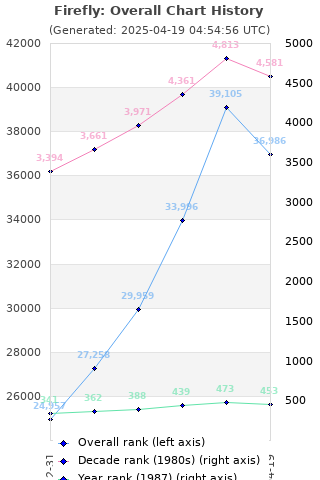 Overall chart history