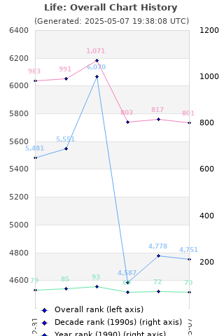 Overall chart history