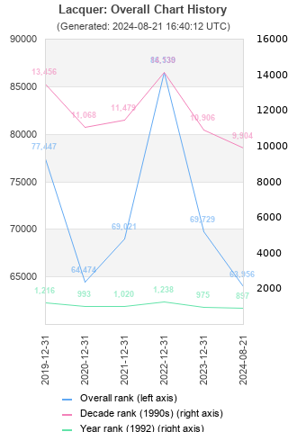 Overall chart history