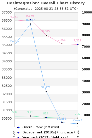 Overall chart history