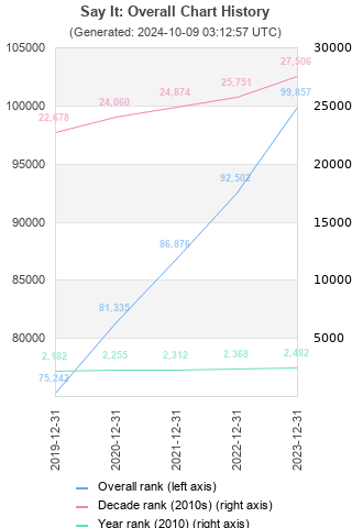 Overall chart history