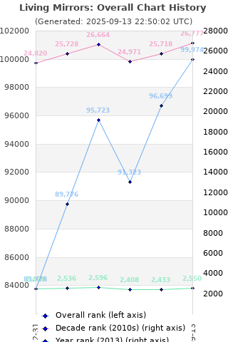 Overall chart history