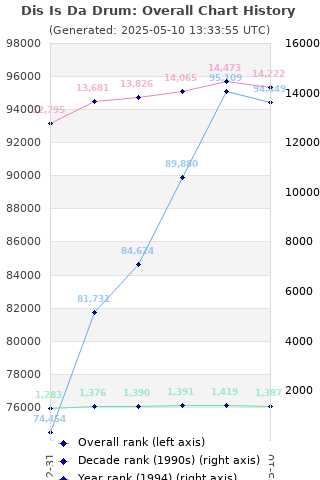 Overall chart history