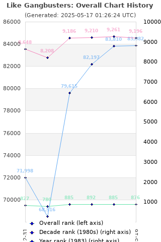 Overall chart history