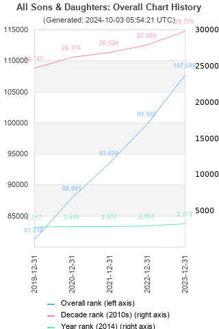 Overall chart history