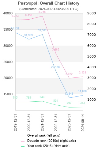 Overall chart history