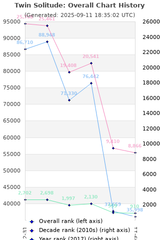 Overall chart history
