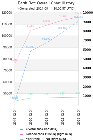 Overall chart history