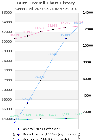 Overall chart history