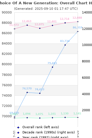 Overall chart history
