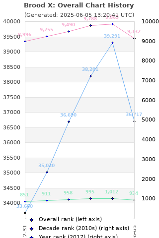 Overall chart history