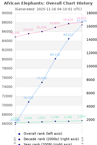 Overall chart history