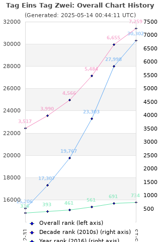 Overall chart history