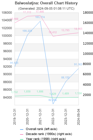 Overall chart history