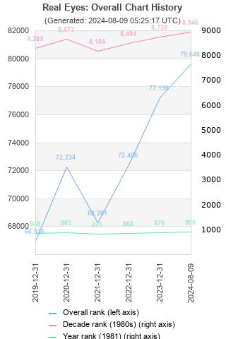 Overall chart history