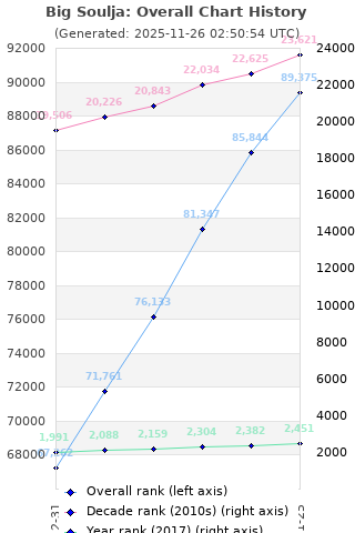 Overall chart history