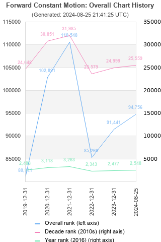 Overall chart history