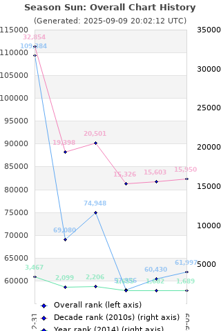 Overall chart history