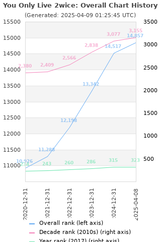 Overall chart history