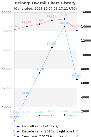 Overall chart history
