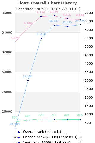 Overall chart history