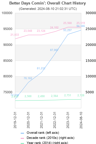 Overall chart history