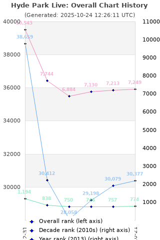 Overall chart history