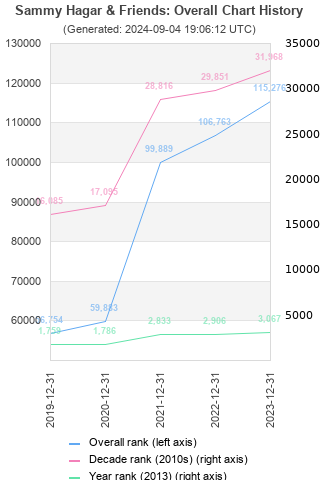 Overall chart history